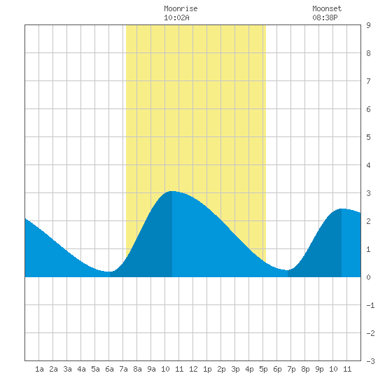 Litchfield by the Sea tide chart for Tuesday, December 23, 2025
