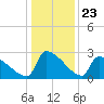 Litchfield by the Sea tide chart for Tuesday, December 23, 2025
