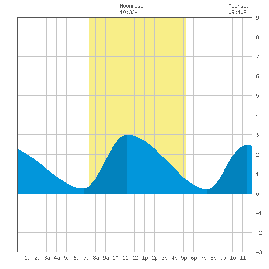 Litchfield by the Sea tide chart for Wednesday, December 24, 2025