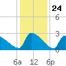 Litchfield by the Sea tide chart for Wednesday, December 24, 2025