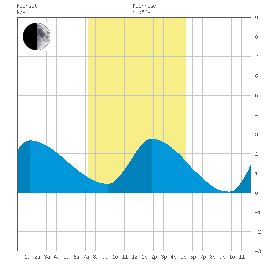 Litchfield by the Sea tide chart for Saturday, December 27, 2025