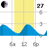 Litchfield by the Sea tide chart for Saturday, December 27, 2025