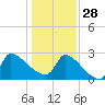 Litchfield by the Sea tide chart for Sunday, December 28, 2025