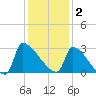 Litchfield by the Sea tide chart for Tuesday, December 2, 2025