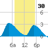 Litchfield by the Sea tide chart for Tuesday, December 30, 2025