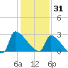 Litchfield by the Sea tide chart for Wednesday, December 31, 2025