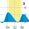 Litchfield by the Sea tide chart for Wednesday, December 3, 2025