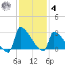 Litchfield by the Sea tide chart for Thursday, December 4, 2025