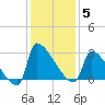 Litchfield by the Sea tide chart for Friday, December 5, 2025