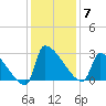 Litchfield by the Sea tide chart for Sunday, December 7, 2025