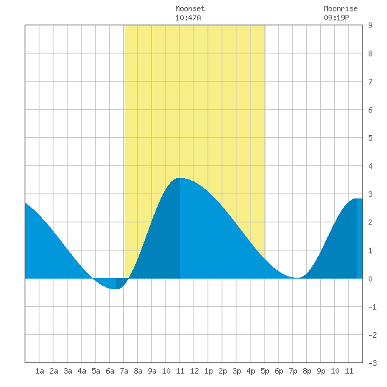 Litchfield by the Sea tide chart for Monday, December 8, 2025