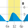 Litchfield by the Sea tide chart for Monday, December 8, 2025