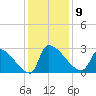 Litchfield by the Sea tide chart for Tuesday, December 9, 2025