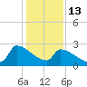 Litchfield by the Sea tide chart for Tuesday, January 13, 2026