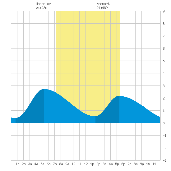Litchfield by the Sea tide chart for Wednesday, January 14, 2026