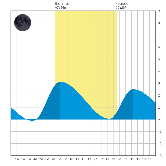 Litchfield by the Sea tide chart for Sunday, January 18, 2026