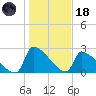 Litchfield by the Sea tide chart for Sunday, January 18, 2026