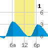 Litchfield by the Sea tide chart for Thursday, January 1, 2026