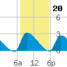 Litchfield by the Sea tide chart for Tuesday, January 20, 2026