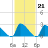 Litchfield by the Sea tide chart for Wednesday, January 21, 2026