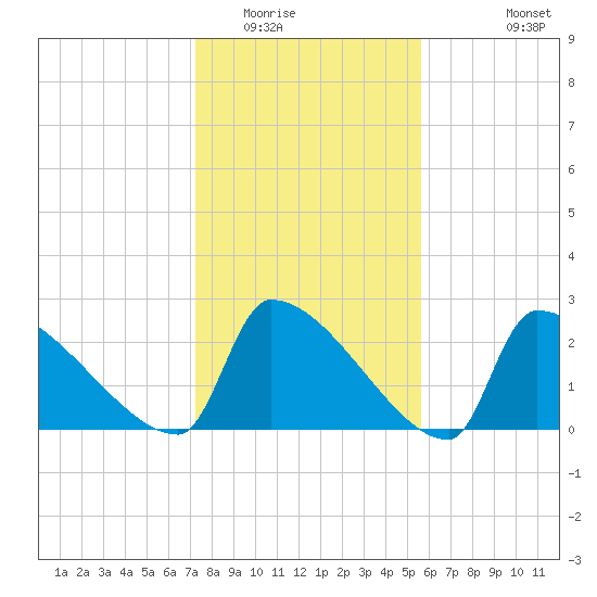 Litchfield by the Sea tide chart for Thursday, January 22, 2026