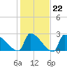 Litchfield by the Sea tide chart for Thursday, January 22, 2026