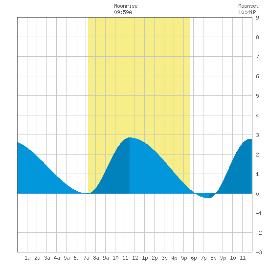 Litchfield by the Sea tide chart for Friday, January 23, 2026