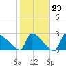 Litchfield by the Sea tide chart for Friday, January 23, 2026