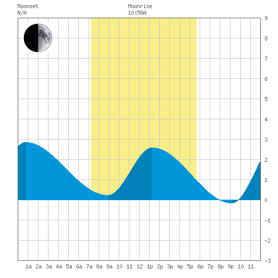 Litchfield by the Sea tide chart for Sunday, January 25, 2026
