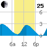 Litchfield by the Sea tide chart for Sunday, January 25, 2026
