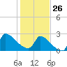 Litchfield by the Sea tide chart for Monday, January 26, 2026