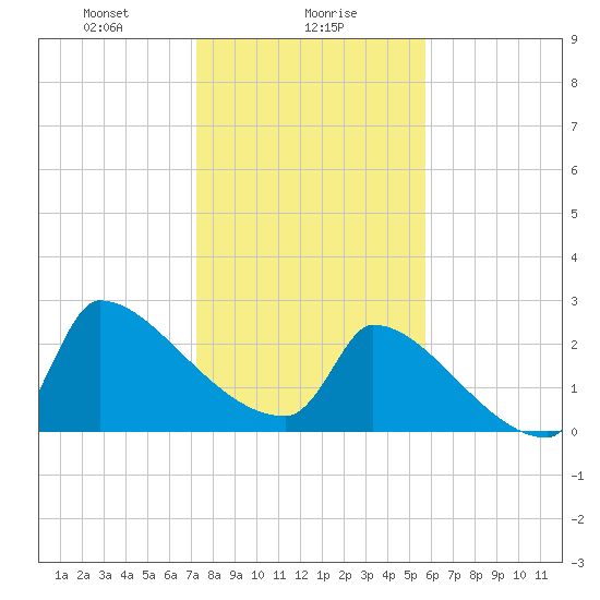 Litchfield by the Sea tide chart for Tuesday, January 27, 2026