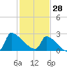 Litchfield by the Sea tide chart for Wednesday, January 28, 2026