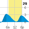 Litchfield by the Sea tide chart for Thursday, January 29, 2026