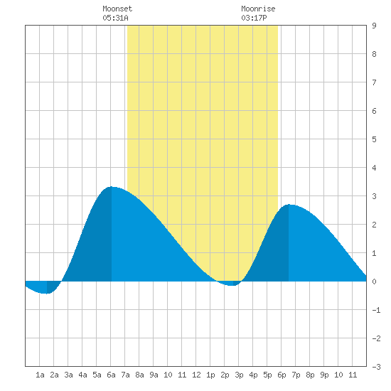 Litchfield by the Sea tide chart for Friday, January 30, 2026