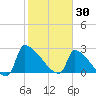 Litchfield by the Sea tide chart for Friday, January 30, 2026