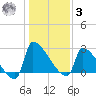 Litchfield by the Sea tide chart for Saturday, January 3, 2026