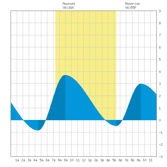 Litchfield by the Sea tide chart for Sunday, January 4, 2026