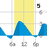 Litchfield by the Sea tide chart for Monday, January 5, 2026