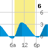 Litchfield by the Sea tide chart for Tuesday, January 6, 2026