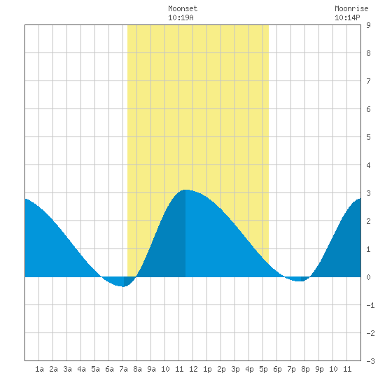 Litchfield by the Sea tide chart for Wednesday, January 7, 2026