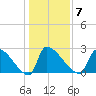 Litchfield by the Sea tide chart for Wednesday, January 7, 2026