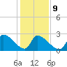 Litchfield by the Sea tide chart for Friday, January 9, 2026