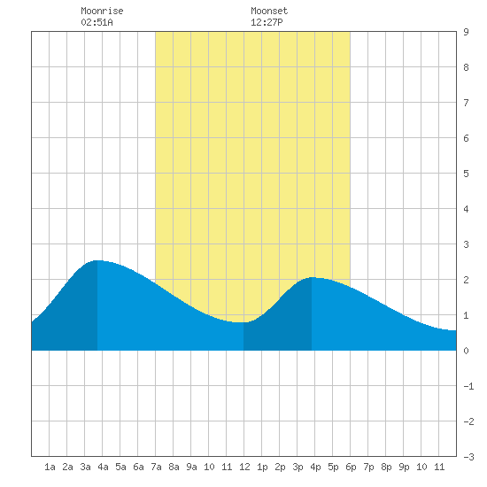 Litchfield by the Sea tide chart for Wednesday, February 11, 2026