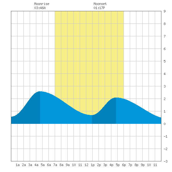 Litchfield by the Sea tide chart for Thursday, February 12, 2026