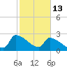 Litchfield by the Sea tide chart for Friday, February 13, 2026