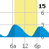 Litchfield by the Sea tide chart for Sunday, February 15, 2026