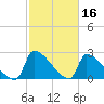 Litchfield by the Sea tide chart for Monday, February 16, 2026