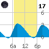 Litchfield by the Sea tide chart for Tuesday, February 17, 2026