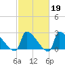 Litchfield by the Sea tide chart for Thursday, February 19, 2026